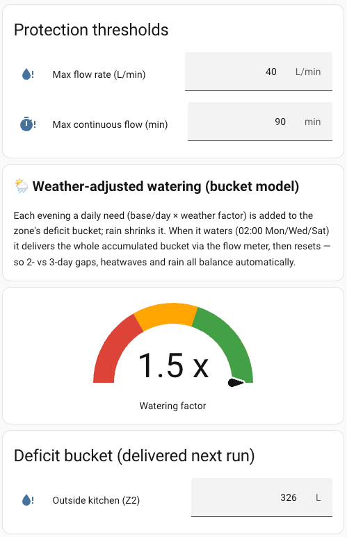 The Home Assistant water dashboard: protection thresholds, the weather factor gauge, and the zone's deficit bucket